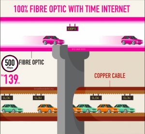 TIME Broadband Fibre vs Copper
